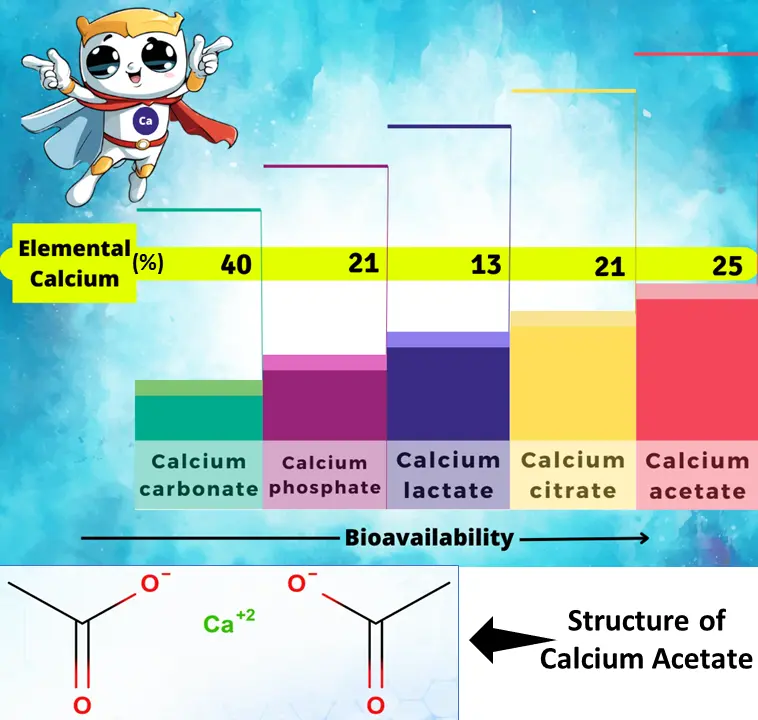 bioavailability Calcium Acetate