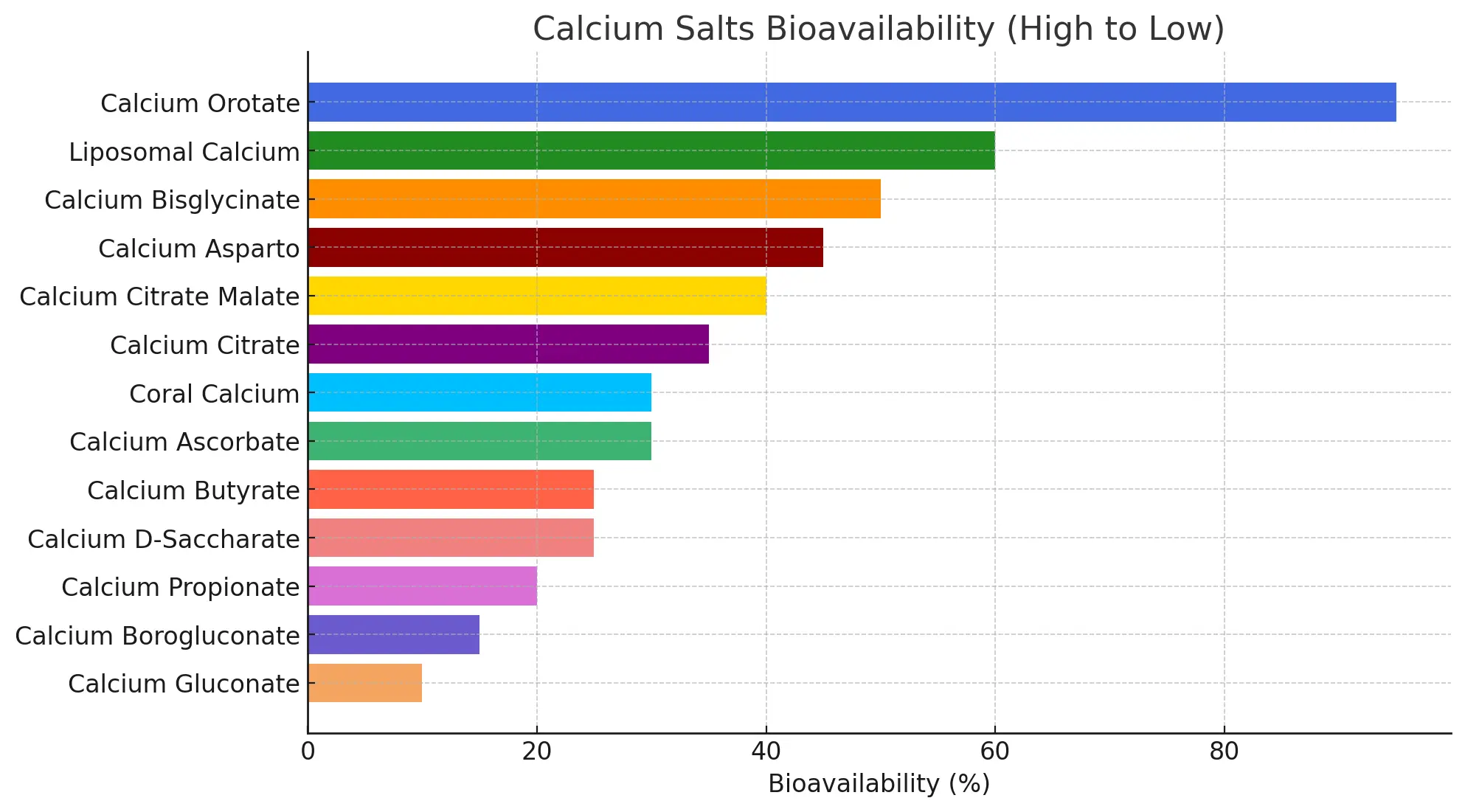 Bioavailability Calcium Salts