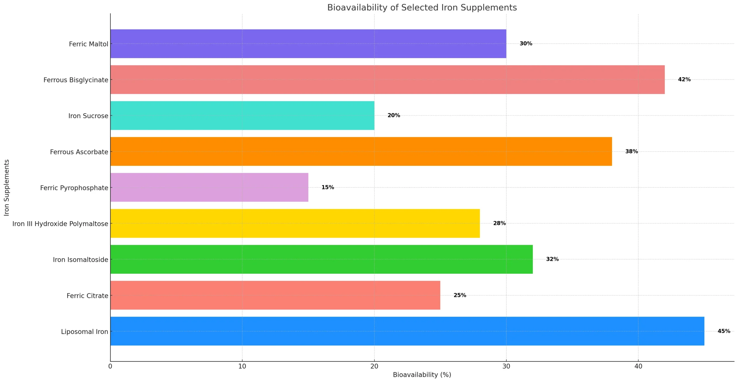 Iron salts Bioavailability 1