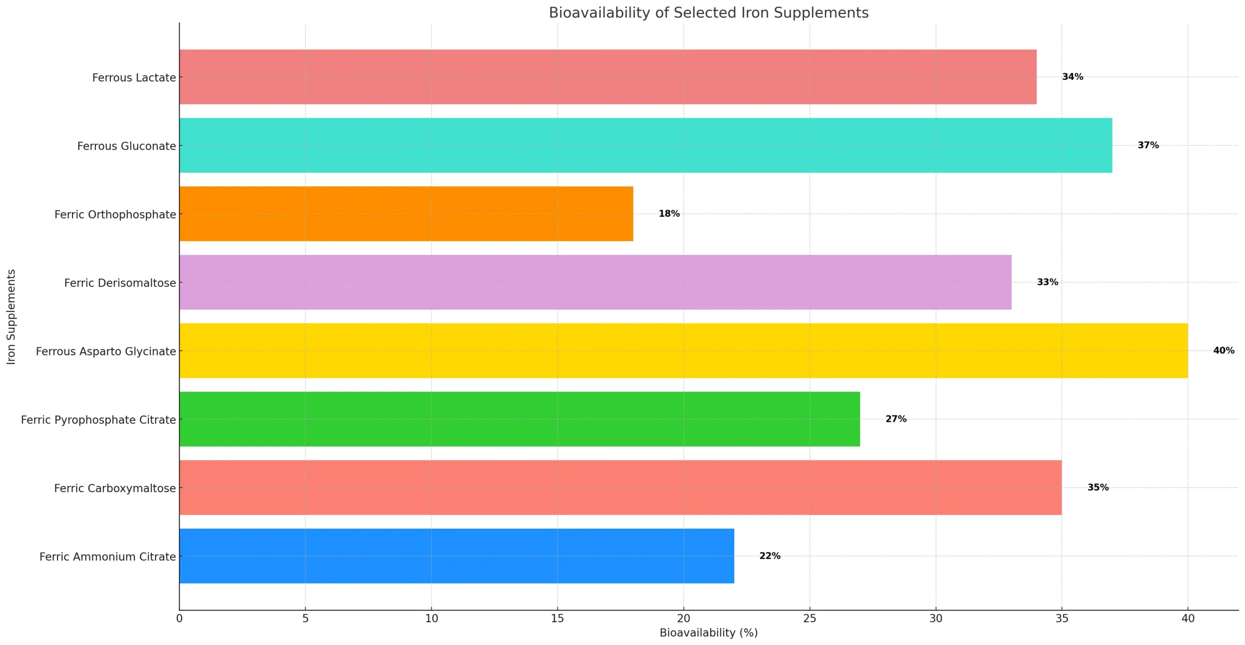 Iron salts Bioavailability 2