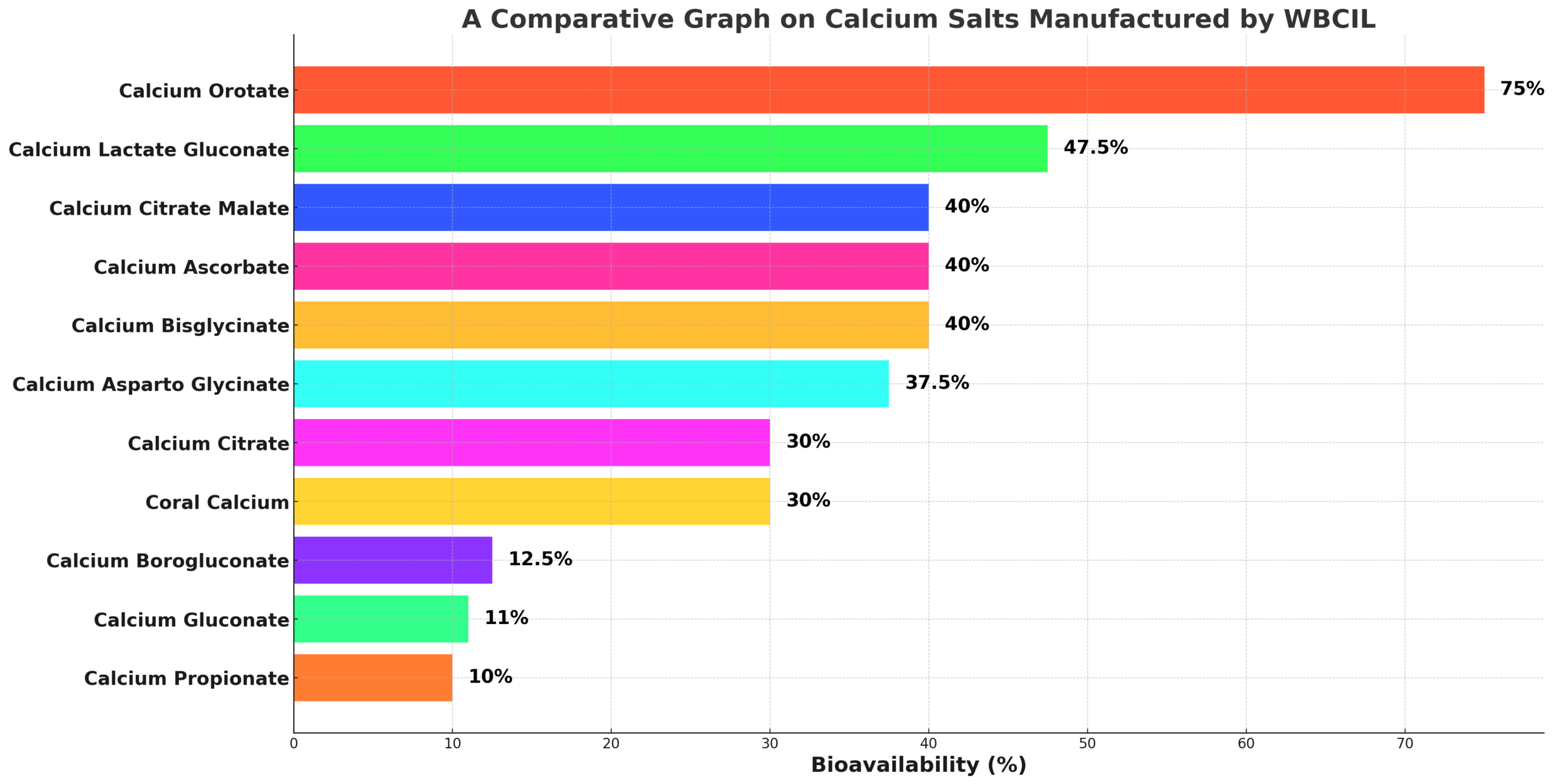 comparative chart of ca salts