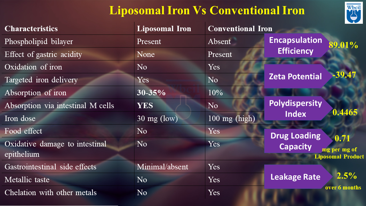 characteristics of liposomal iron