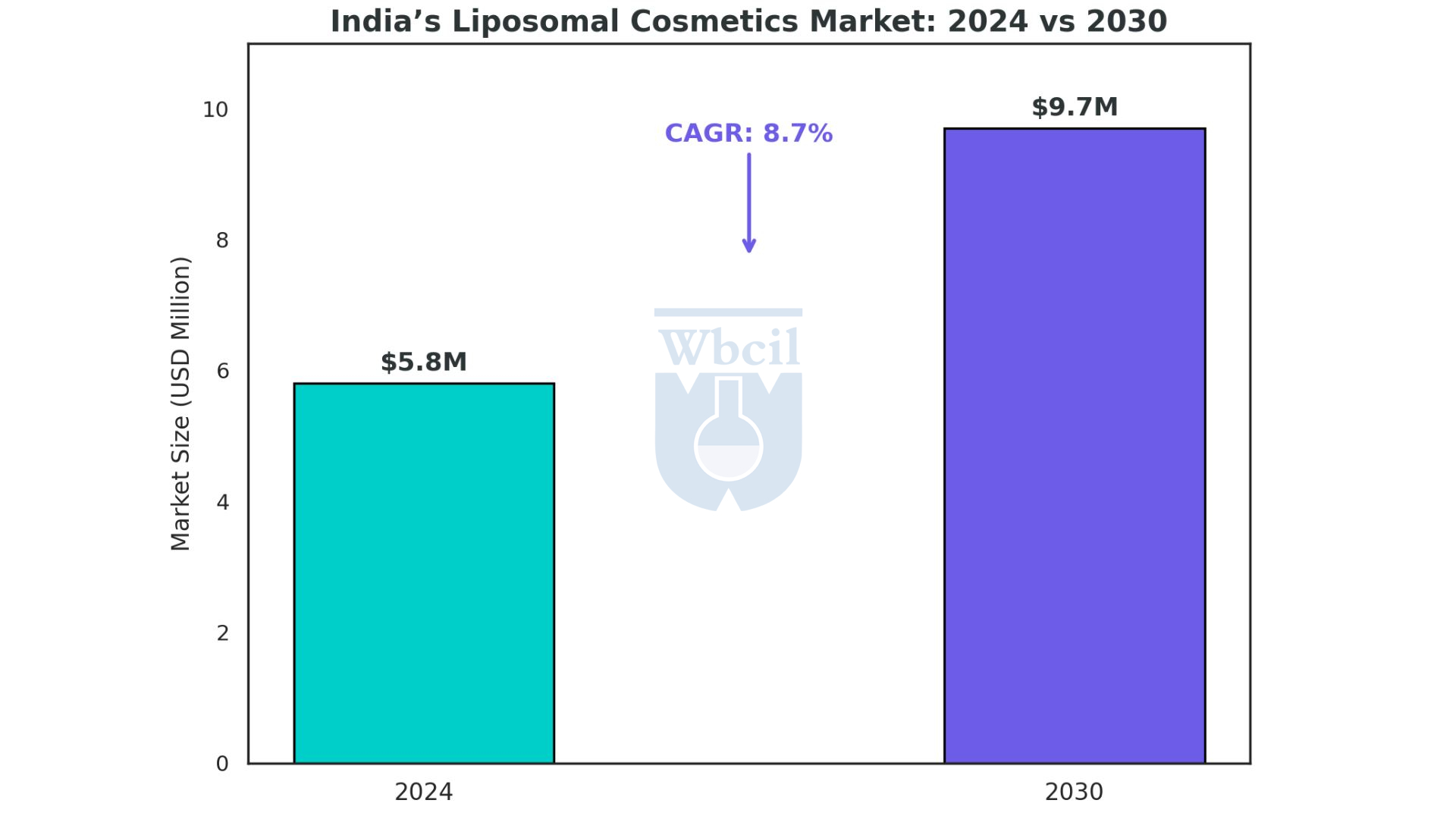 Liposomal market growth In india